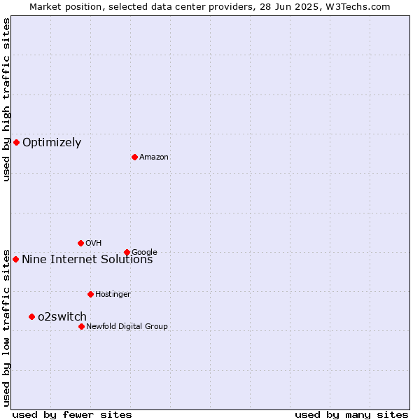 Market position of o2switch vs. Optimizely vs. Nine Internet Solutions