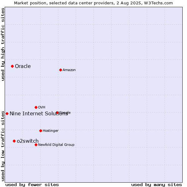 Market position of o2switch vs. Oracle vs. Nine Internet Solutions