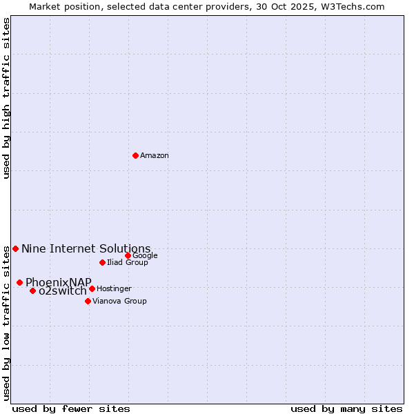 Market position of o2switch vs. PhoenixNAP vs. Nine Internet Solutions