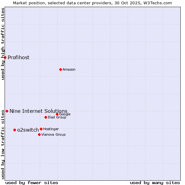 Market position of o2switch vs. Nine Internet Solutions vs. Profihost