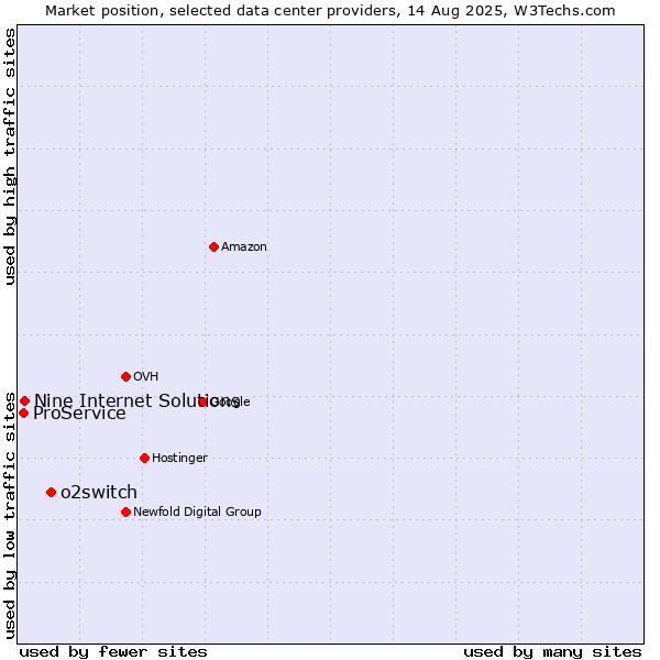 Market position of o2switch vs. Nine Internet Solutions vs. ProService