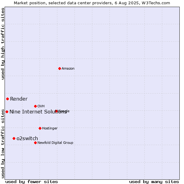 Market position of o2switch vs. Render vs. Nine Internet Solutions