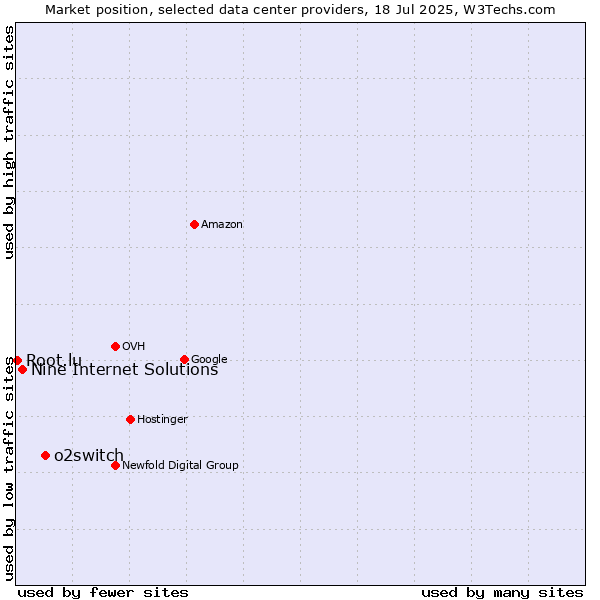 Market position of o2switch vs. Nine Internet Solutions vs. Root.lu