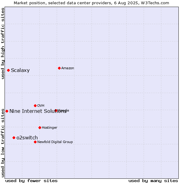 Market position of o2switch vs. Scalaxy vs. Nine Internet Solutions
