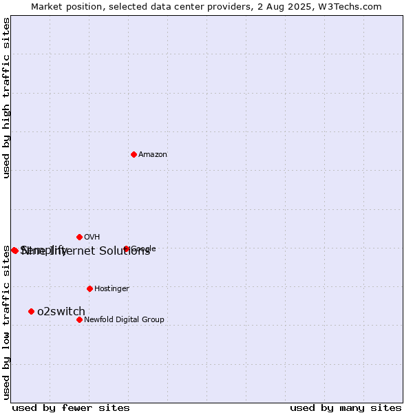 Market position of o2switch vs. Nine Internet Solutions vs. Semplify