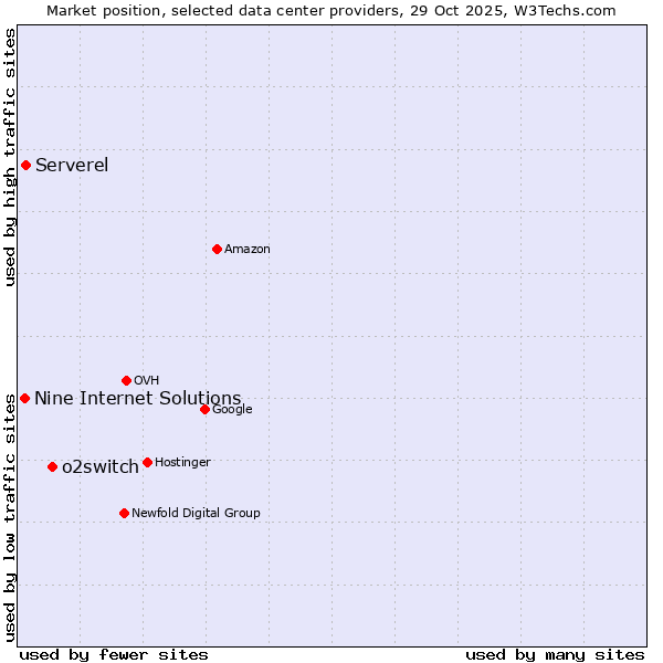 Market position of o2switch vs. Serverel vs. Nine Internet Solutions
