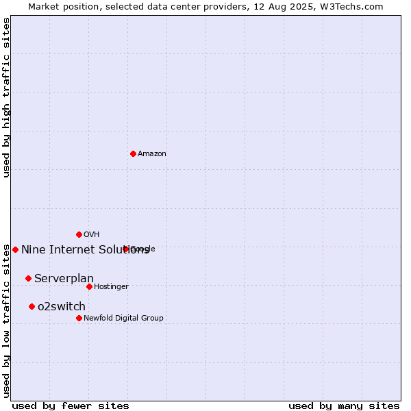 Market position of o2switch vs. Serverplan vs. Nine Internet Solutions