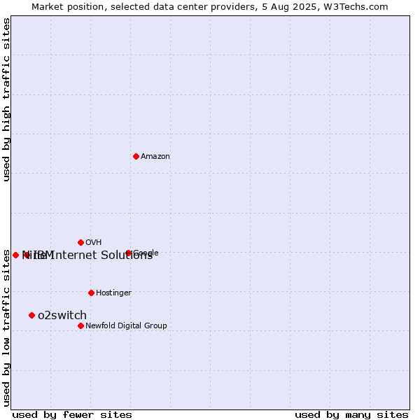 Market position of o2switch vs. IBM vs. Nine Internet Solutions