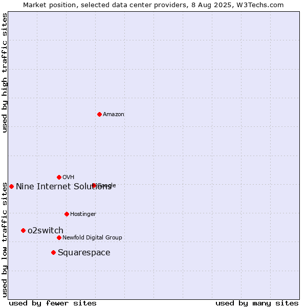 Market position of Squarespace vs. o2switch vs. Nine Internet Solutions
