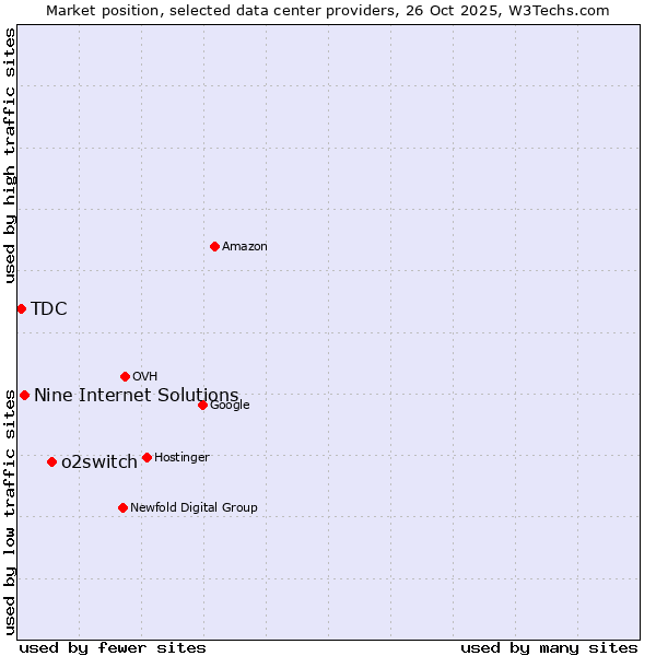 Market position of o2switch vs. Nine Internet Solutions vs. TDC