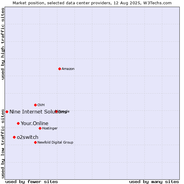 Market position of Your.Online vs. o2switch vs. Nine Internet Solutions