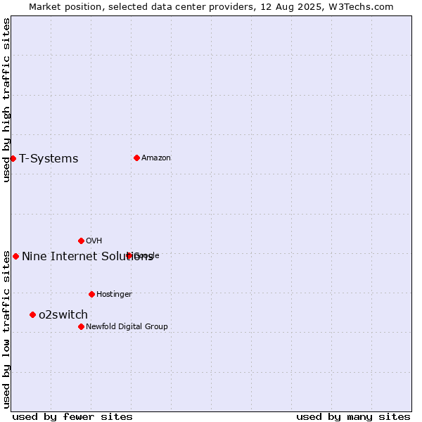 Market position of o2switch vs. Nine Internet Solutions vs. T-Systems