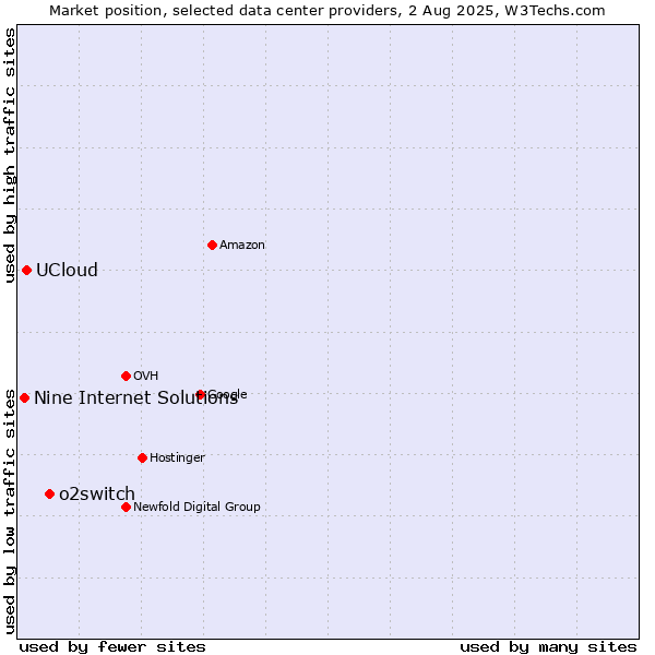 Market position of o2switch vs. UCloud vs. Nine Internet Solutions