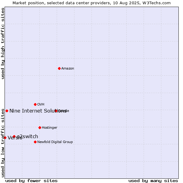 Market position of o2switch vs. Nine Internet Solutions vs. Versio