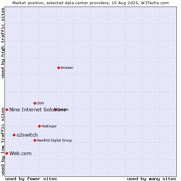 Market position of o2switch vs. Web.com vs. Nine Internet Solutions