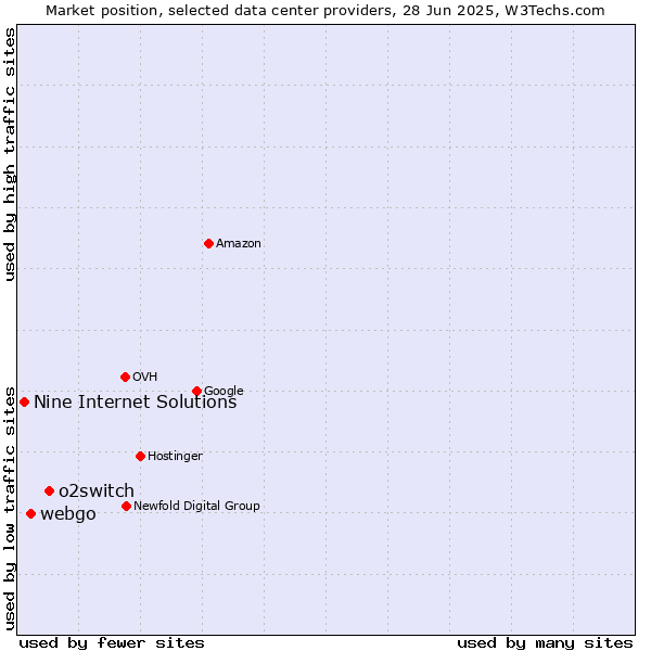 Market position of o2switch vs. webgo vs. Nine Internet Solutions