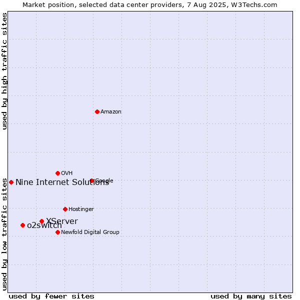 Market position of XServer vs. o2switch vs. Nine Internet Solutions