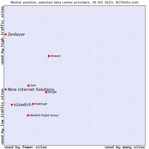 Market position of o2switch vs. Nine Internet Solutions vs. Zenlayer