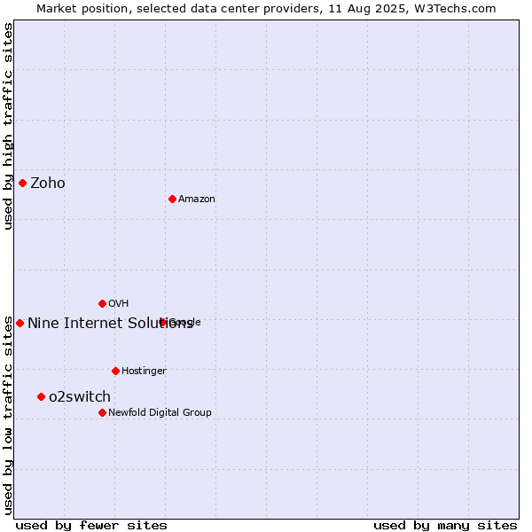 Market position of o2switch vs. Zoho vs. Nine Internet Solutions