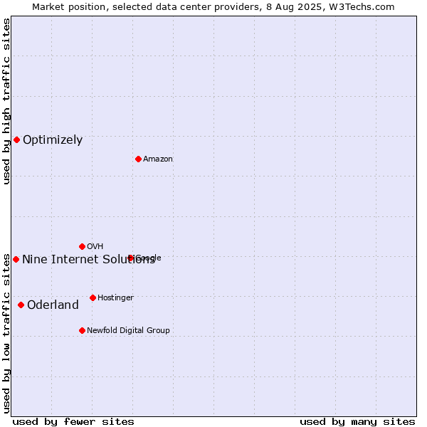 Market position of Oderland vs. Optimizely vs. Nine Internet Solutions