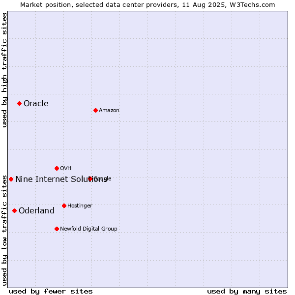 Market position of Oracle vs. Oderland vs. Nine Internet Solutions