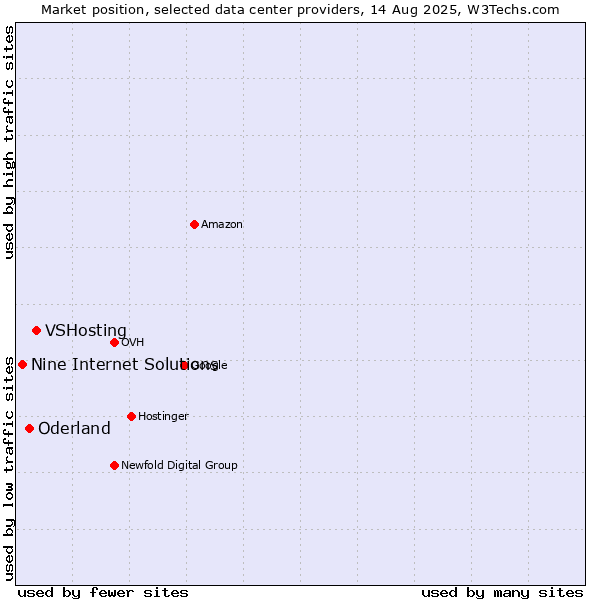 Market position of VSHosting vs. Oderland vs. Nine Internet Solutions