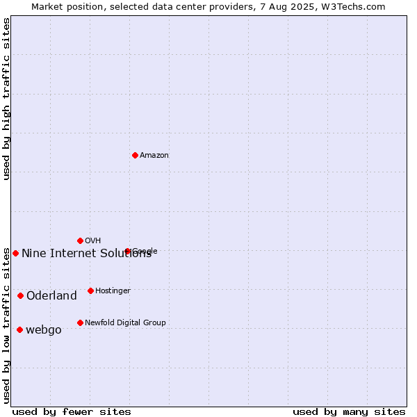 Market position of Oderland vs. webgo vs. Nine Internet Solutions