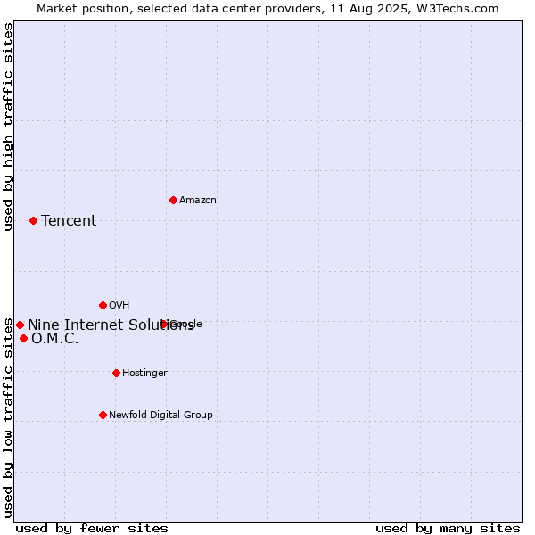 Market position of Tencent vs. O.M.C. vs. Nine Internet Solutions