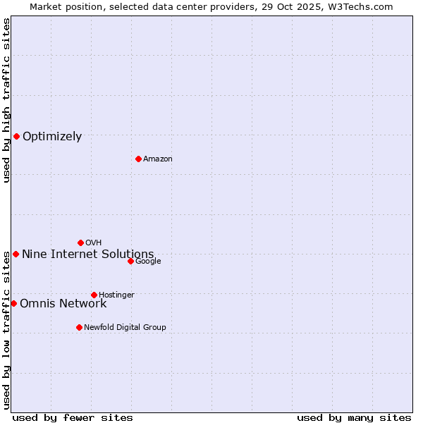 Market position of Optimizely vs. Nine Internet Solutions vs. Omnis Network