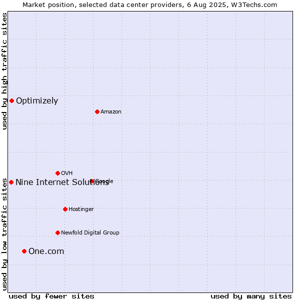 Market position of One.com vs. Optimizely vs. Nine Internet Solutions