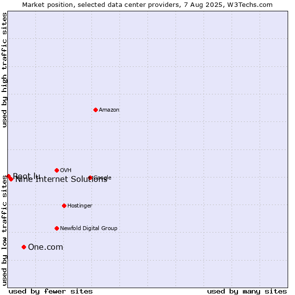 Market position of One.com vs. Nine Internet Solutions vs. Root.lu