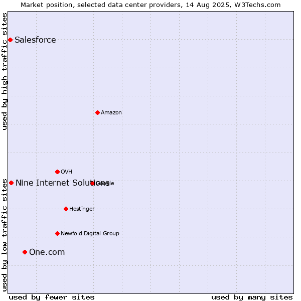 Market position of One.com vs. Nine Internet Solutions vs. Salesforce