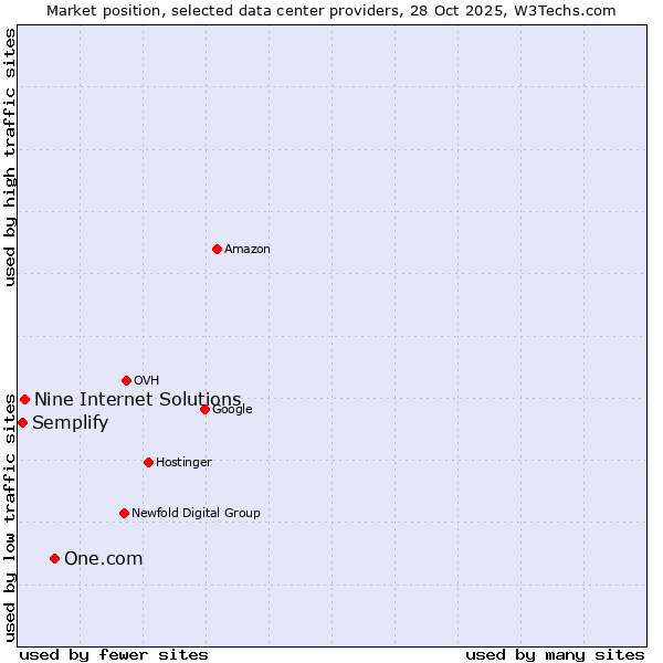 Market position of One.com vs. Nine Internet Solutions vs. Semplify