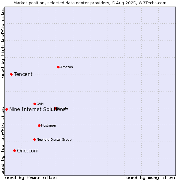 Market position of One.com vs. Tencent vs. Nine Internet Solutions