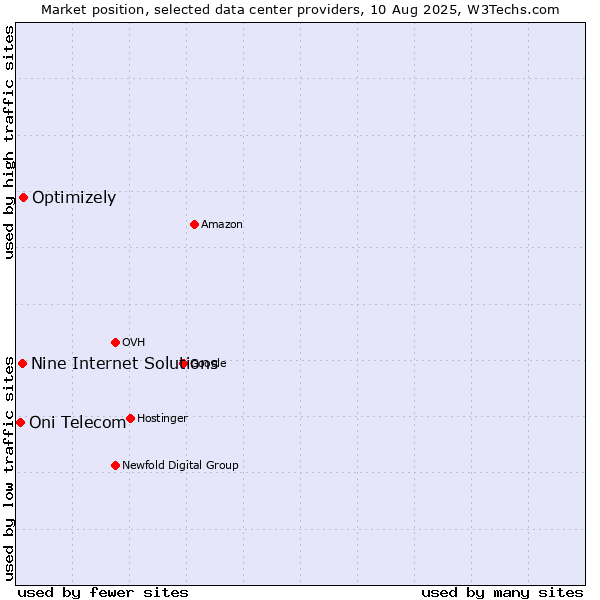 Market position of Optimizely vs. Nine Internet Solutions vs. Oni Telecom