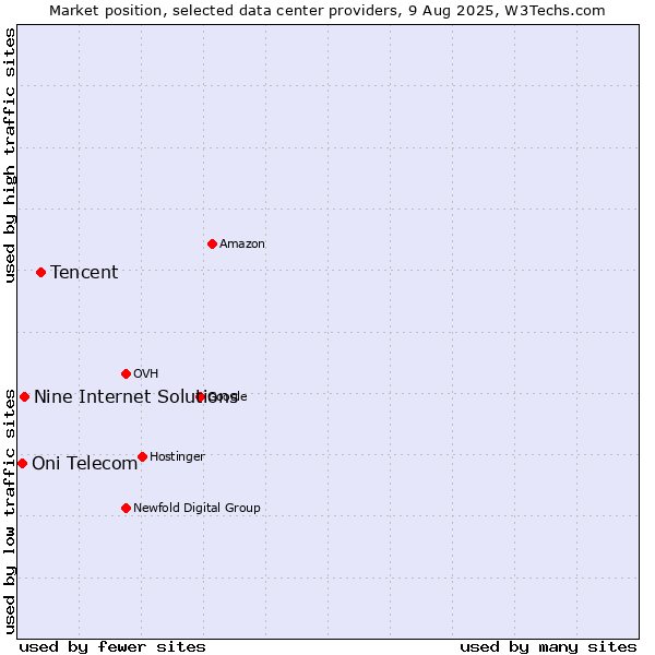 Market position of Tencent vs. Nine Internet Solutions vs. Oni Telecom
