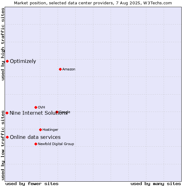 Market position of Optimizely vs. Online data services vs. Nine Internet Solutions