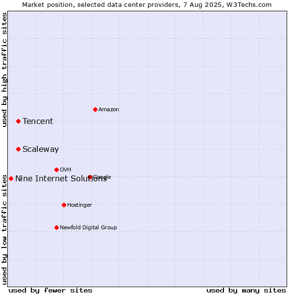 Market position of Scaleway vs. Tencent vs. Nine Internet Solutions