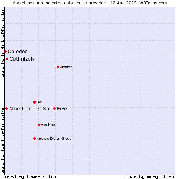 Market position of Optimizely vs. Nine Internet Solutions vs. Ooredoo