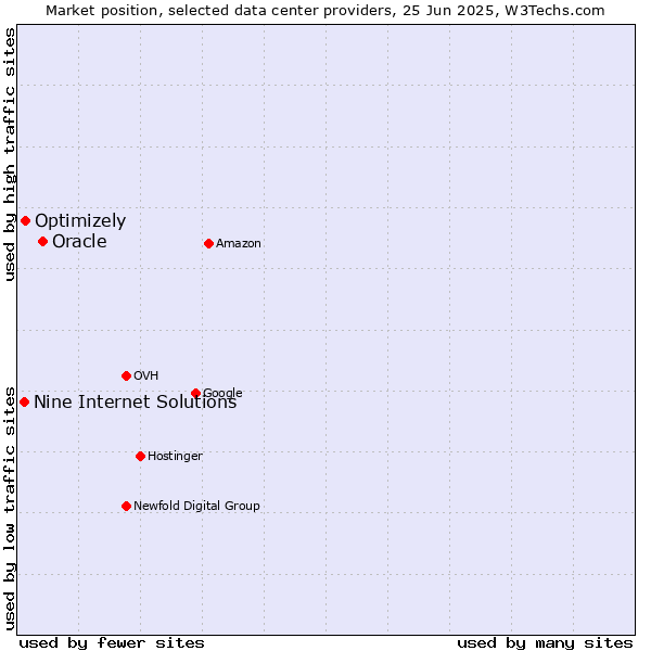Market position of Oracle vs. Optimizely vs. Nine Internet Solutions