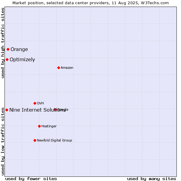 Market position of Orange vs. Optimizely vs. Nine Internet Solutions