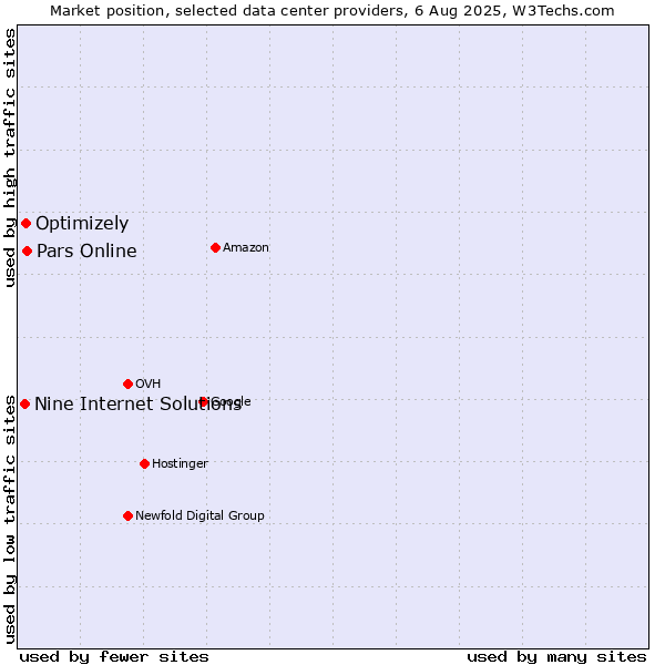 Market position of Pars Online vs. Optimizely vs. Nine Internet Solutions