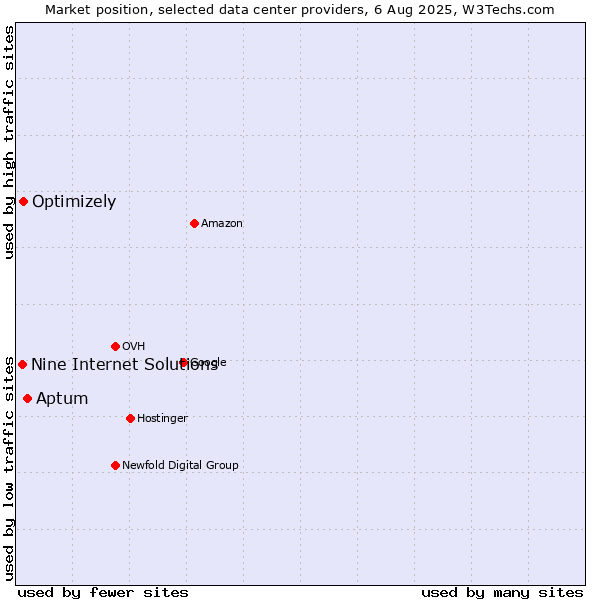 Market position of Aptum vs. Optimizely vs. Nine Internet Solutions
