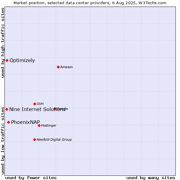 Market position of PhoenixNAP vs. Optimizely vs. Nine Internet Solutions