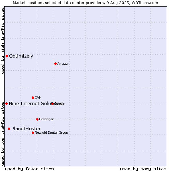 Market position of PlanetHoster vs. Optimizely vs. Nine Internet Solutions