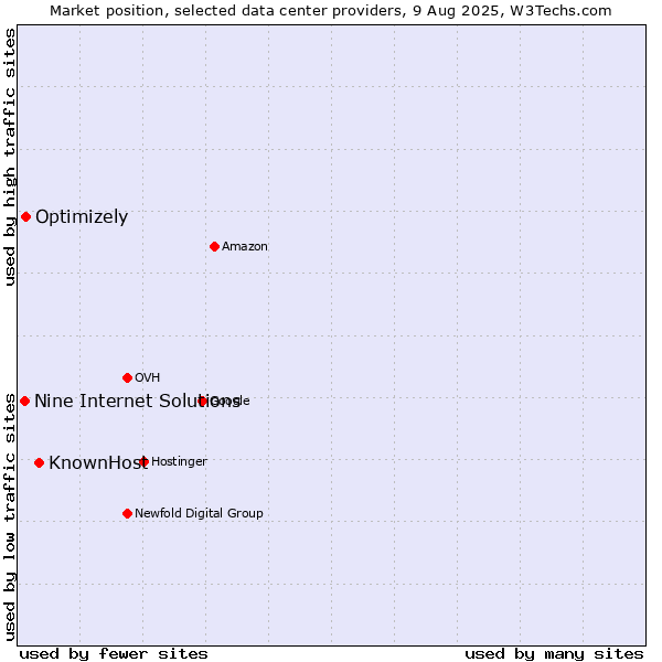 Market position of KnownHost vs. Optimizely vs. Nine Internet Solutions