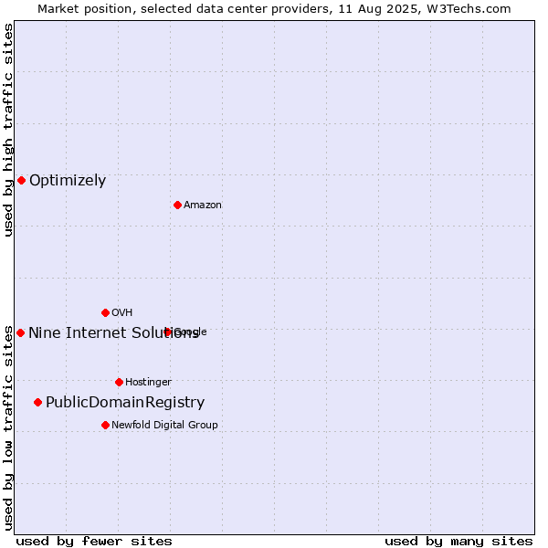 Market position of PublicDomainRegistry vs. Optimizely vs. Nine Internet Solutions