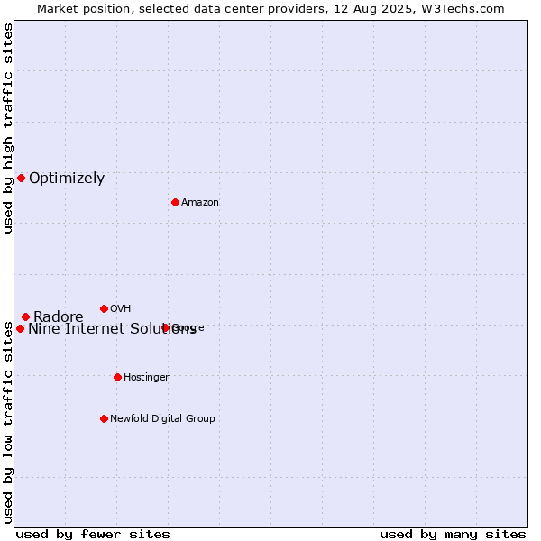 Market position of Radore vs. Optimizely vs. Nine Internet Solutions