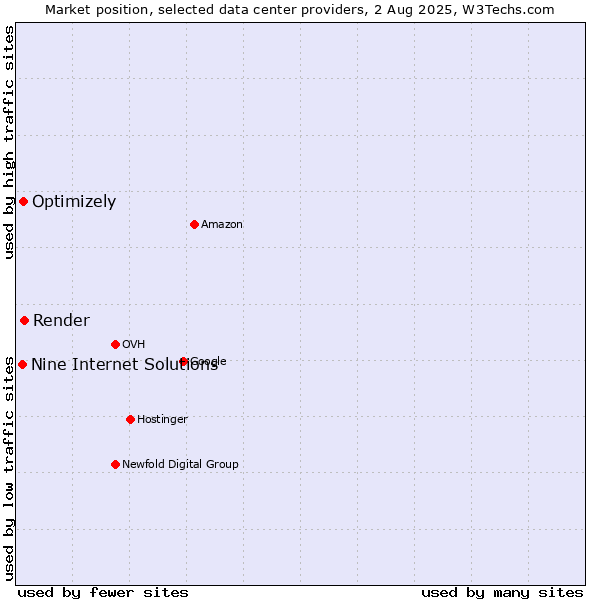 Market position of Render vs. Optimizely vs. Nine Internet Solutions