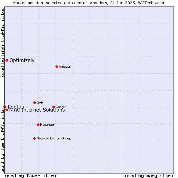 Market position of Optimizely vs. Nine Internet Solutions vs. Root.lu